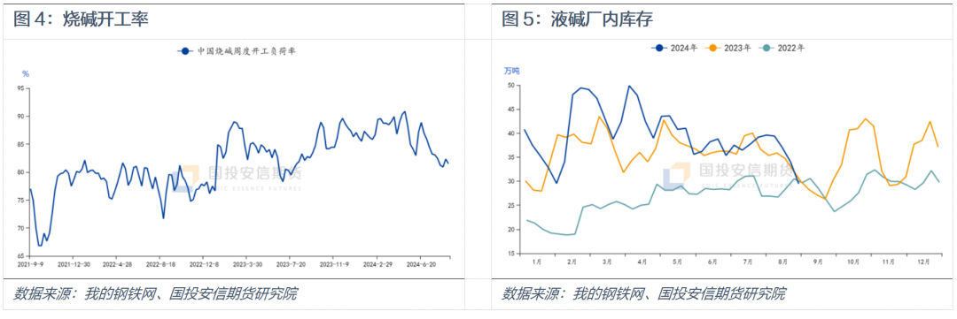 烧碱：重心上移 空间有限-第5张图片