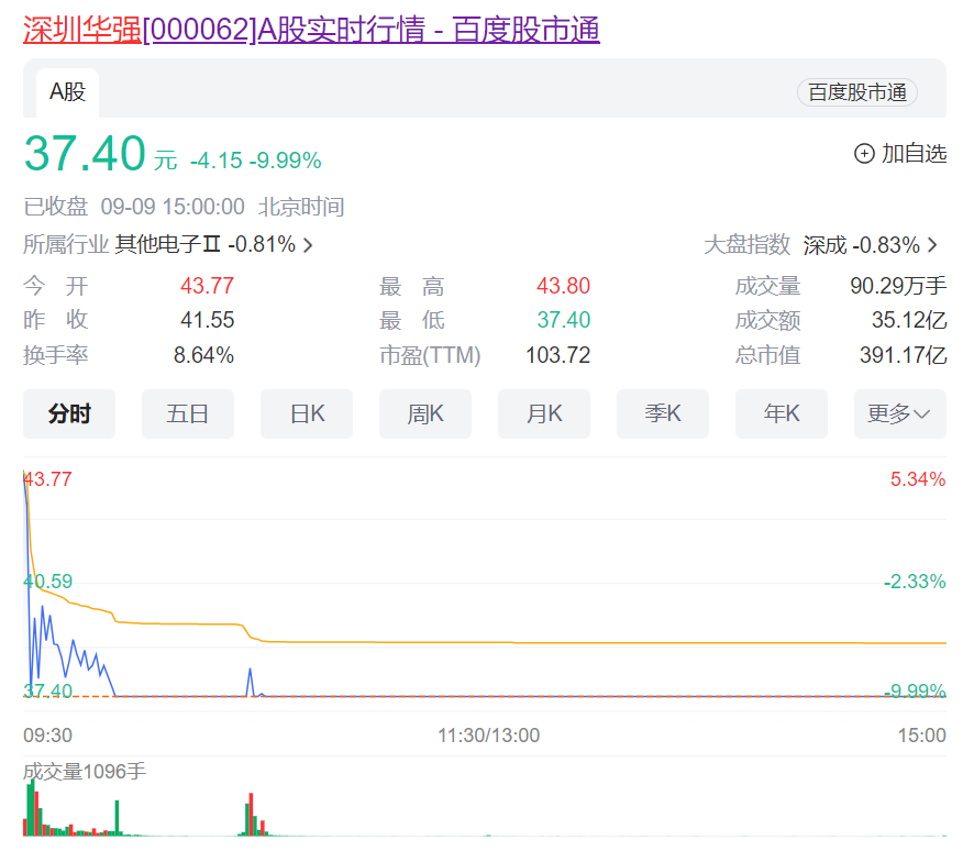 11万股东懵了！1分钟从涨停到跌停，大牛股上演天地板，主力资金半天净卖出4亿多元！此前2个月股价涨了300%-第4张图片