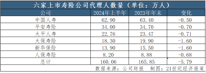 上市险企半年报观察③｜上半年“纳新”与“清虚”同步 但个险代理人的挑战远未结束-第1张图片