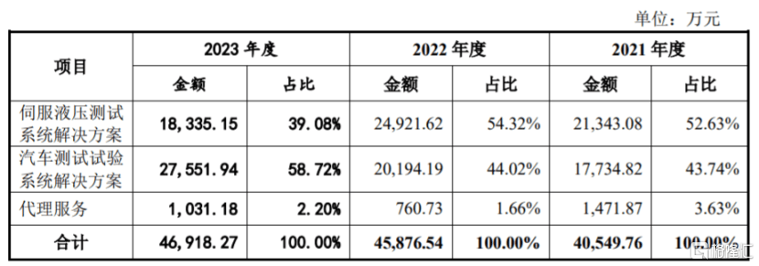 比亚迪、东风汽车供应商冲击上市，博科测试资产负债率远超同行-第2张图片