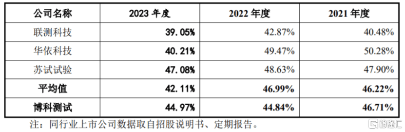 比亚迪、东风汽车供应商冲击上市，博科测试资产负债率远超同行-第5张图片