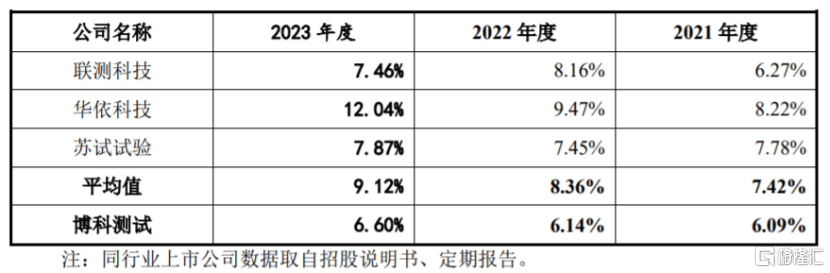 比亚迪、东风汽车供应商冲击上市，博科测试资产负债率远超同行-第6张图片