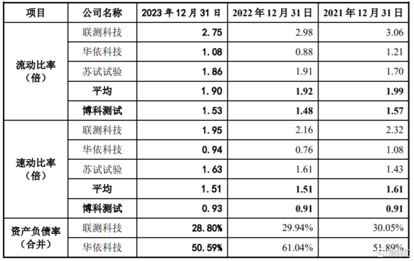 比亚迪、东风汽车供应商冲击上市，博科测试资产负债率远超同行-第7张图片
