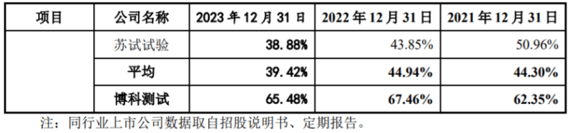 比亚迪、东风汽车供应商冲击上市，博科测试资产负债率远超同行-第8张图片