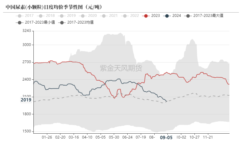 尿素：看不到需求匹配供给的画面-第4张图片