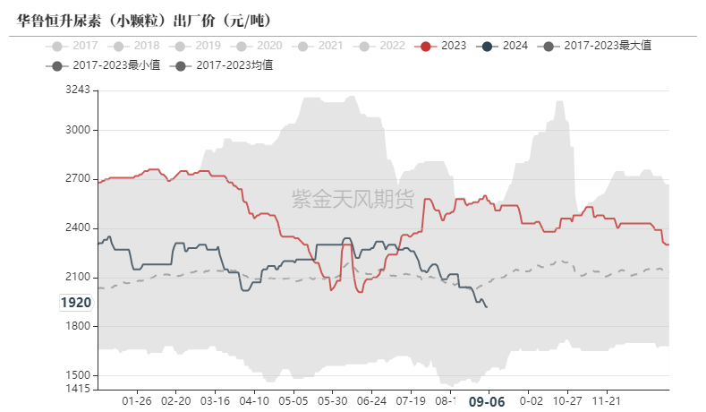 尿素：看不到需求匹配供给的画面-第7张图片