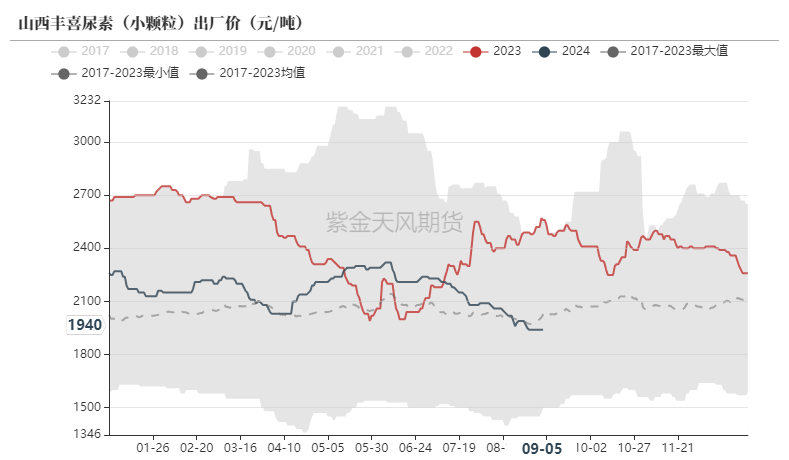 尿素：看不到需求匹配供给的画面-第8张图片