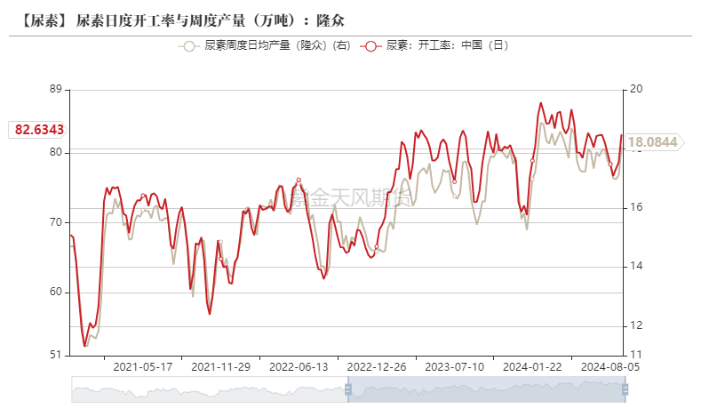 尿素：看不到需求匹配供给的画面-第16张图片