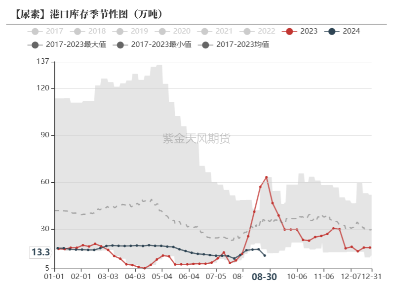 尿素：看不到需求匹配供给的画面-第18张图片