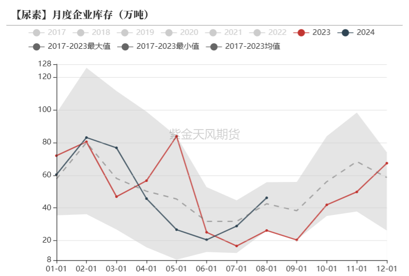 尿素：看不到需求匹配供给的画面-第20张图片