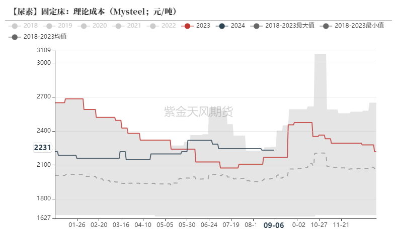 尿素：看不到需求匹配供给的画面-第21张图片