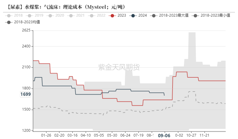 尿素：看不到需求匹配供给的画面-第23张图片