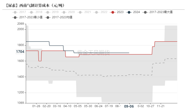 尿素：看不到需求匹配供给的画面-第25张图片