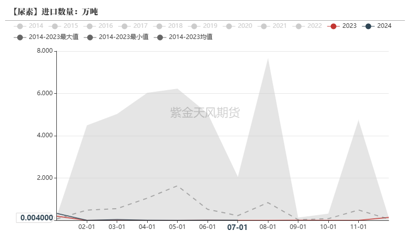 尿素：看不到需求匹配供给的画面-第27张图片