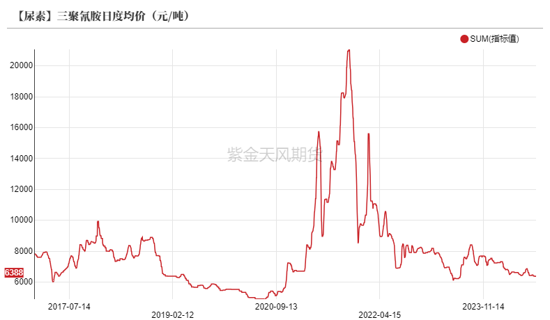 尿素：看不到需求匹配供给的画面-第37张图片