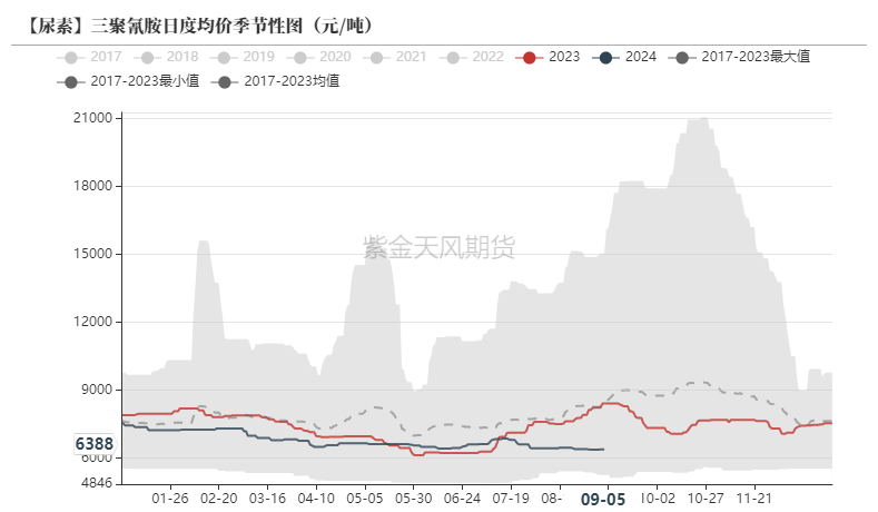 尿素：看不到需求匹配供给的画面-第38张图片