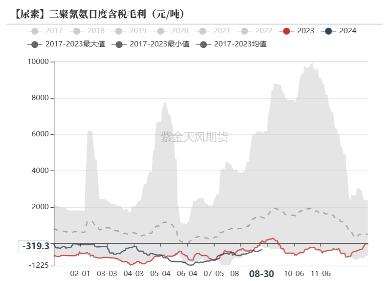 尿素：看不到需求匹配供给的画面-第42张图片