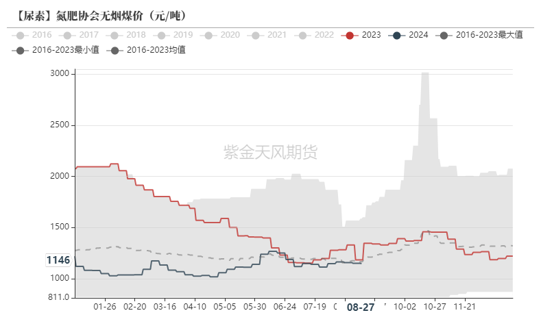 尿素：看不到需求匹配供给的画面-第48张图片