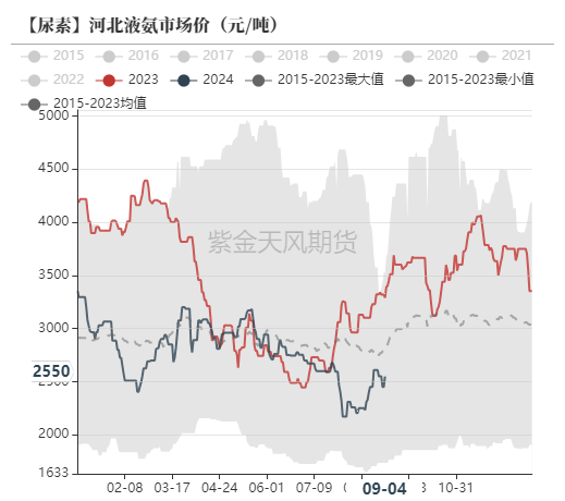 尿素：看不到需求匹配供给的画面-第51张图片