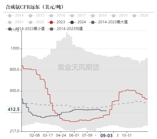 尿素：看不到需求匹配供给的画面-第53张图片