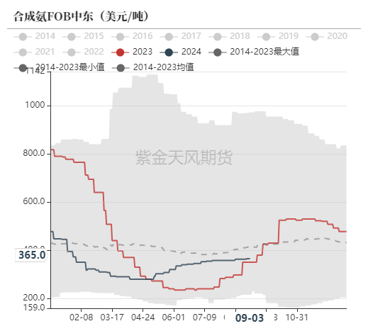 尿素：看不到需求匹配供给的画面-第54张图片
