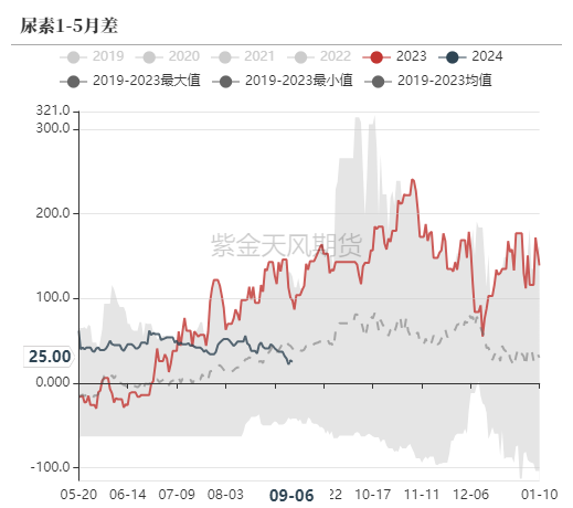 尿素：看不到需求匹配供给的画面-第60张图片