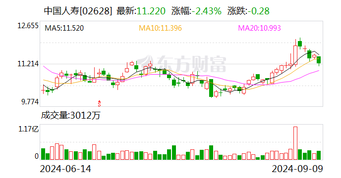 中国人寿：前8月累计原保险保费收入5649亿元 同比增长5.9%-第2张图片