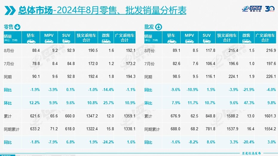 8月新能源乘用车渗透率再超50% 崔东树：2025年新能源乘用车市场份额将超燃油车-第1张图片