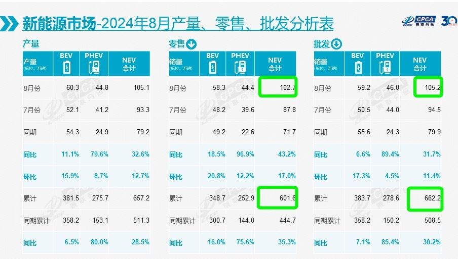 8月新能源乘用车渗透率再超50% 崔东树：2025年新能源乘用车市场份额将超燃油车-第2张图片