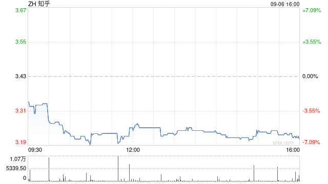 知乎宣布最多回购5480万美元的股票：每股ADS 3.5美元-第1张图片
