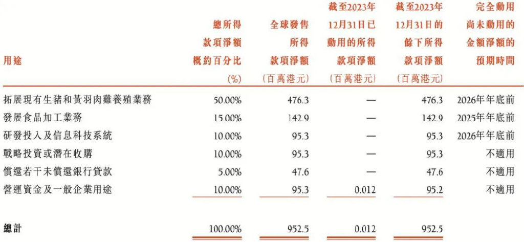 重庆老板养猪凶猛，年进账200亿-第10张图片