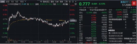 强强联合！央国企重组消息不断，“券业航母”“中国神湖”相继到来，券商ETF、化工ETF盘中涨近0.8%-第4张图片