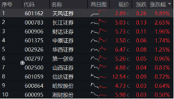 强强联合！央国企重组消息不断，“券业航母”“中国神湖”相继到来，券商ETF、化工ETF盘中涨近0.8%-第5张图片