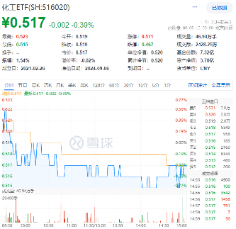 强强联合！央国企重组消息不断，“券业航母”“中国神湖”相继到来，券商ETF、化工ETF盘中涨近0.8%-第8张图片