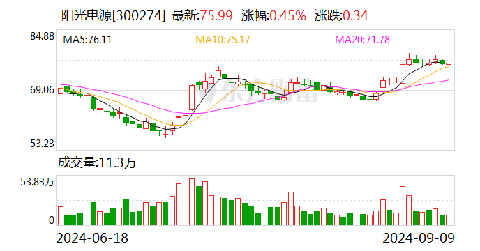 山西证券给予阳光电源买入评级，Q2业绩亮眼，光储业务毛利率双提升-第1张图片