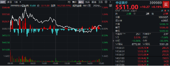重磅新政点火，医疗ETF（512170）盘中上探1.45%！主力资金狂买医药医疗，千亿CXO巨头最受青睐！-第1张图片