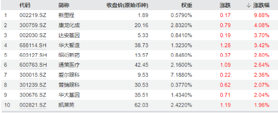 重磅新政点火，医疗ETF（512170）盘中上探1.45%！主力资金狂买医药医疗，千亿CXO巨头最受青睐！-第2张图片