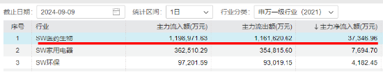 重磅新政点火，医疗ETF（512170）盘中上探1.45%！主力资金狂买医药医疗，千亿CXO巨头最受青睐！-第3张图片