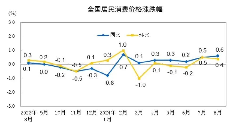 8月CPI温和回升，PPI环比同比均下降-第2张图片