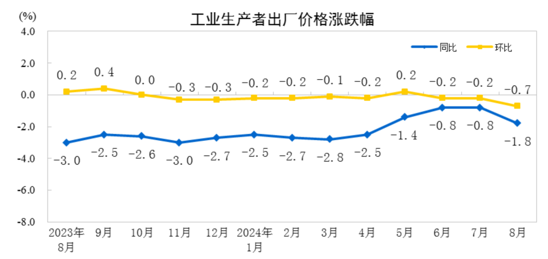 8月CPI温和回升，PPI环比同比均下降-第3张图片