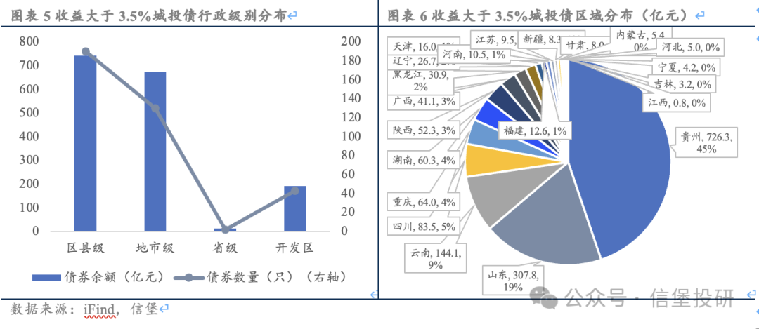 信用债调整后，哪些城投债收益率起来了？-第5张图片