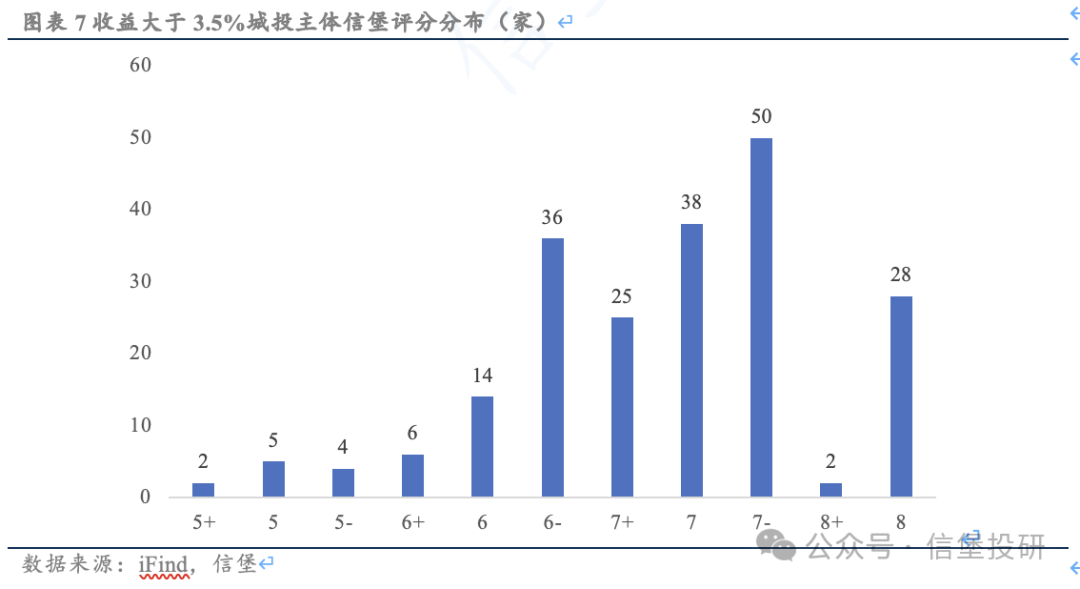 信用债调整后，哪些城投债收益率起来了？-第6张图片