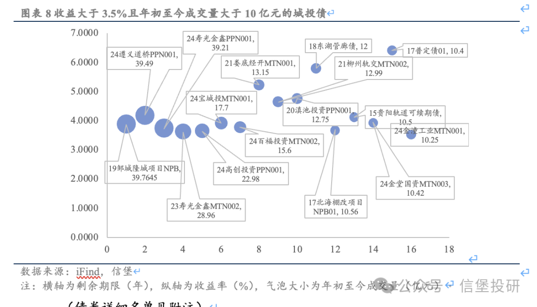 信用债调整后，哪些城投债收益率起来了？-第7张图片