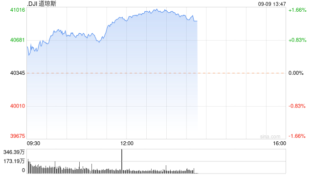 午盘：美股维持涨势 道指涨逾500点-第1张图片
