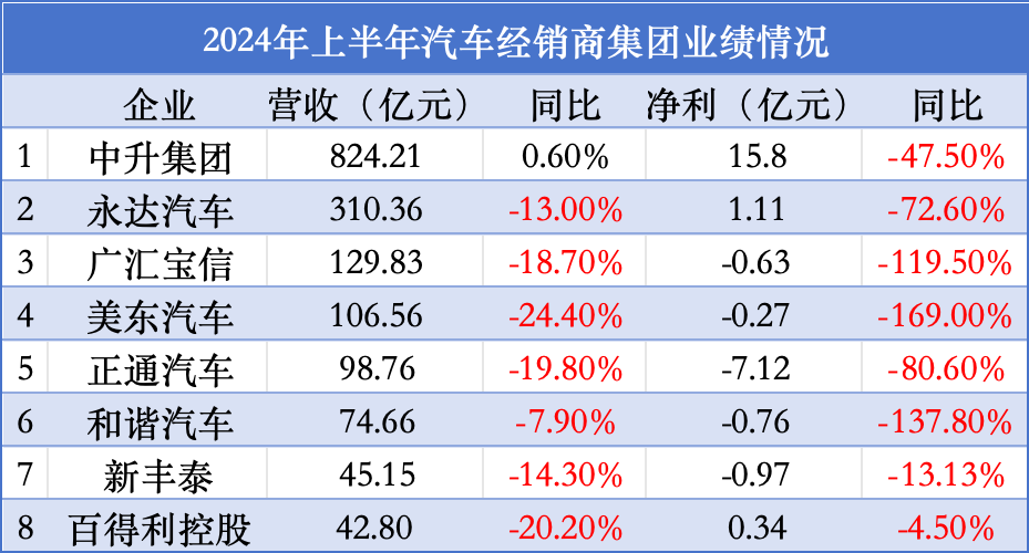 平均月亏多达200万元！经销商感叹“从未有过这么大压力”-第2张图片