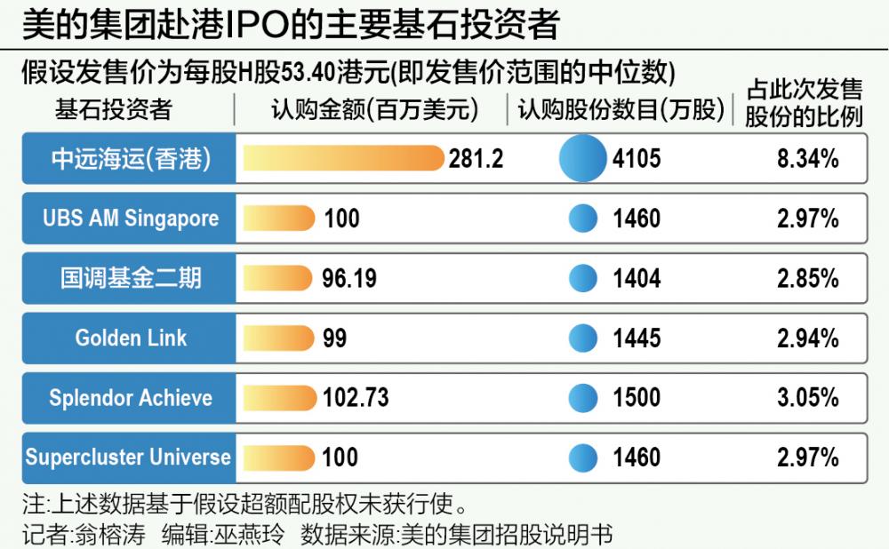 折价超两成招股、最高募资270亿港元 美的集团有望成年内港股“集资王”-第1张图片