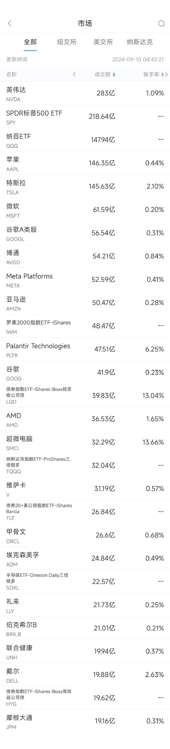 9月9日美股成交额前20：苹果推出首款AI手机，但国行版暂不支持AI功能-第1张图片