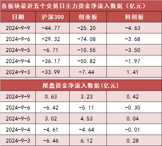 两市主力资金净流出超136亿元 农林牧渔等行业实现净流入-第2张图片