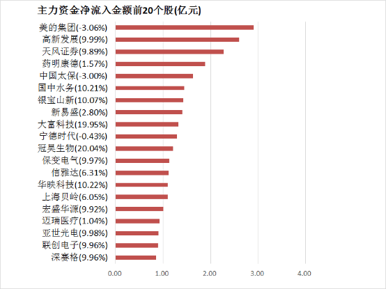 两市主力资金净流出超136亿元 农林牧渔等行业实现净流入-第4张图片