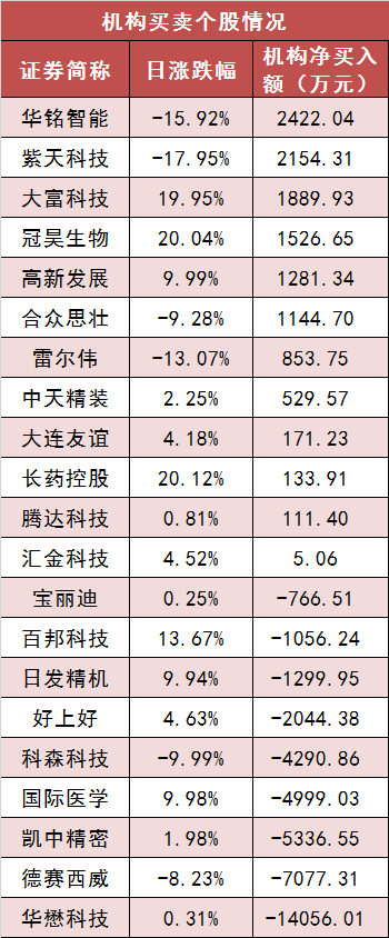 两市主力资金净流出超136亿元 农林牧渔等行业实现净流入-第5张图片